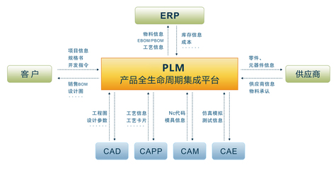 PLM與SAP產(chǎn)品底層融合 軟件設(shè)計(jì)與開發(fā)的新紀(jì)元